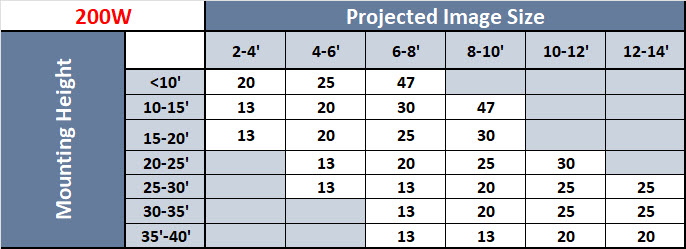 200W Projector Lens Chart
