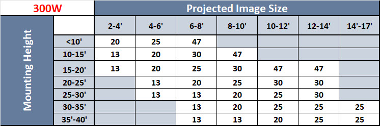 300W Projector Lens Chart